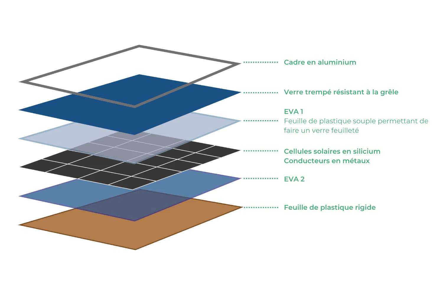 schéma recyclage des panneaux solaires